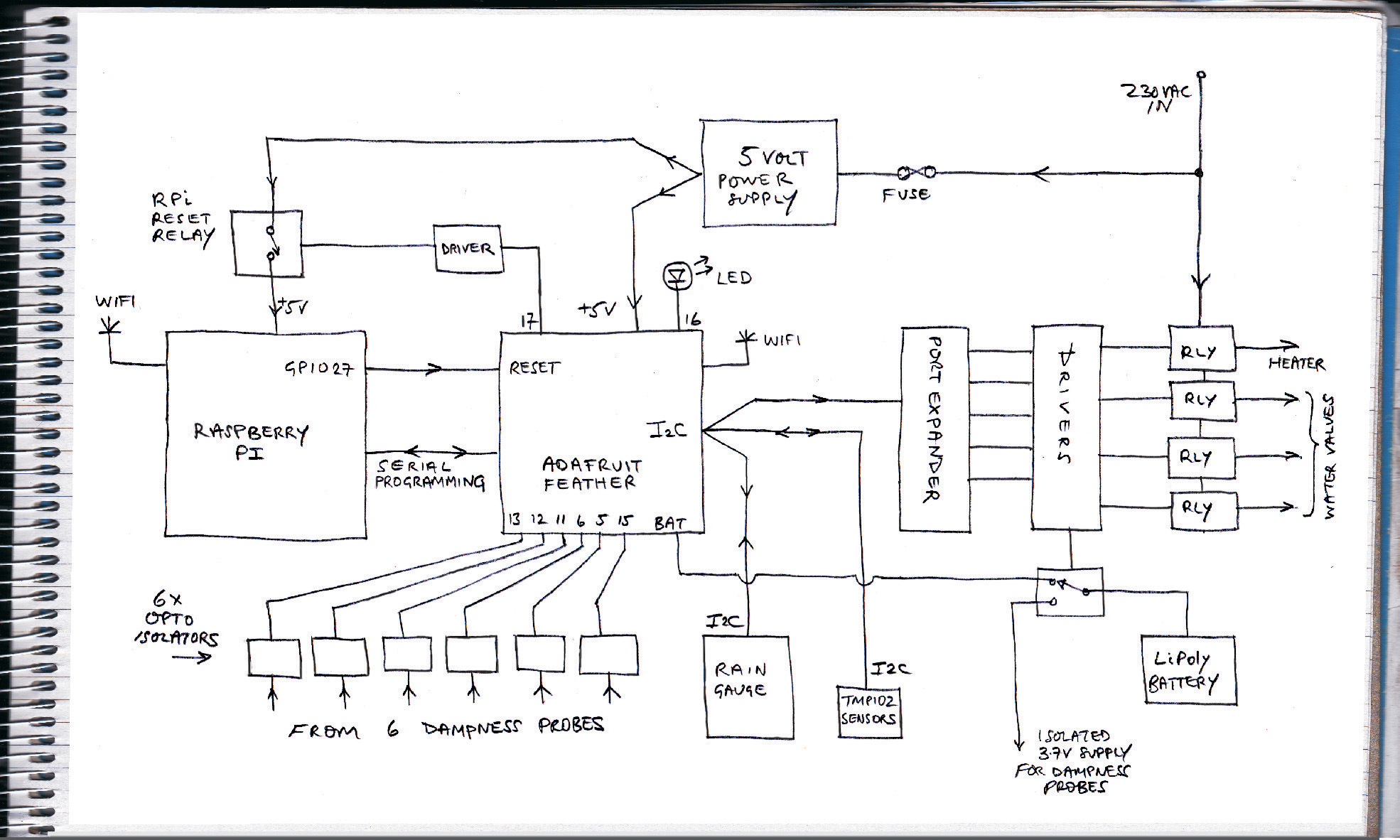 Greenhouse Controller initial block diagram