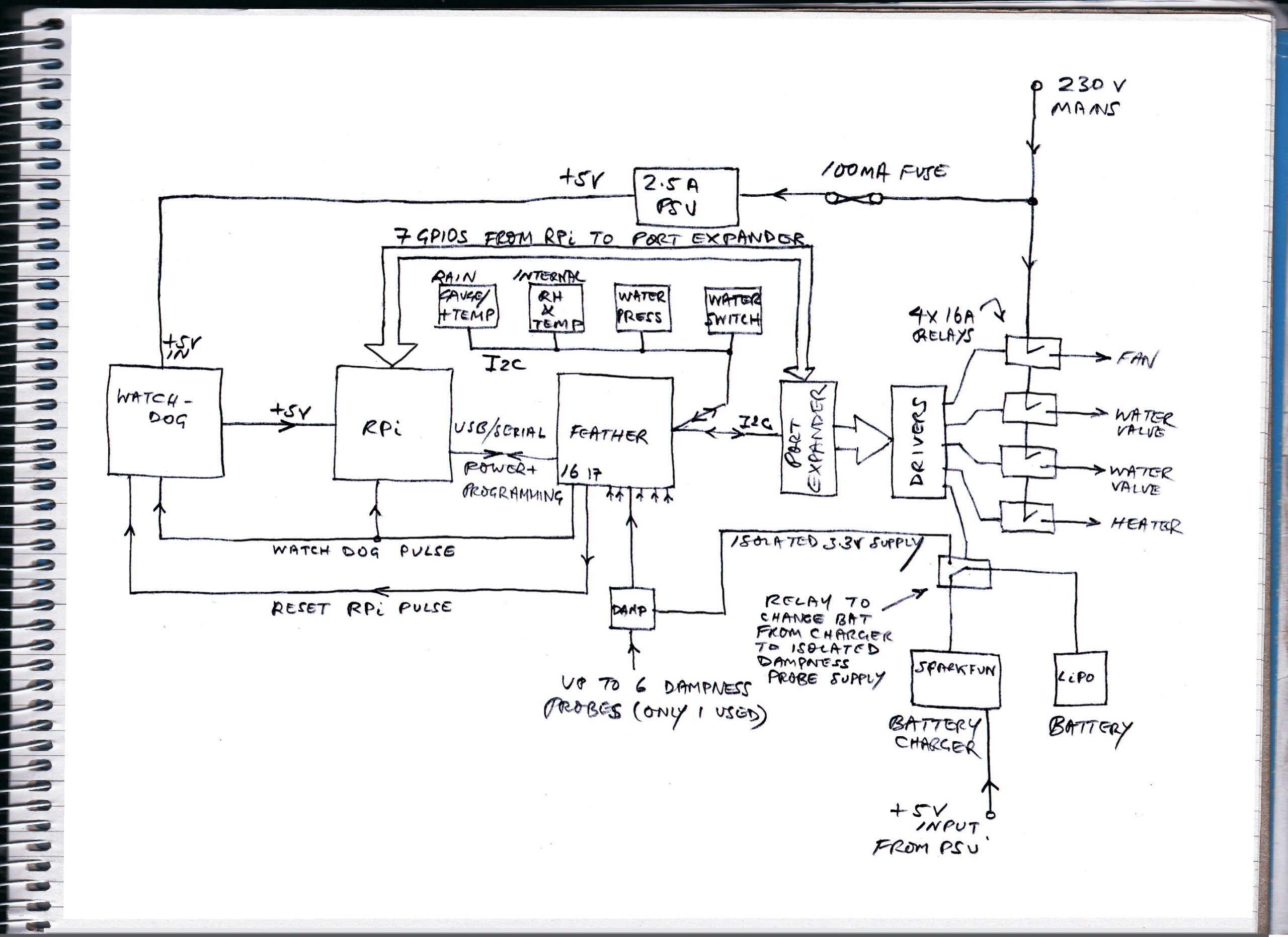 Final Greenhouse Controller block diagram