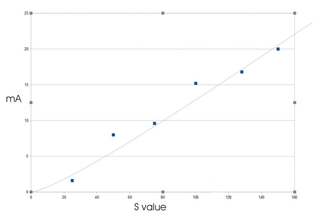 Laser power graph