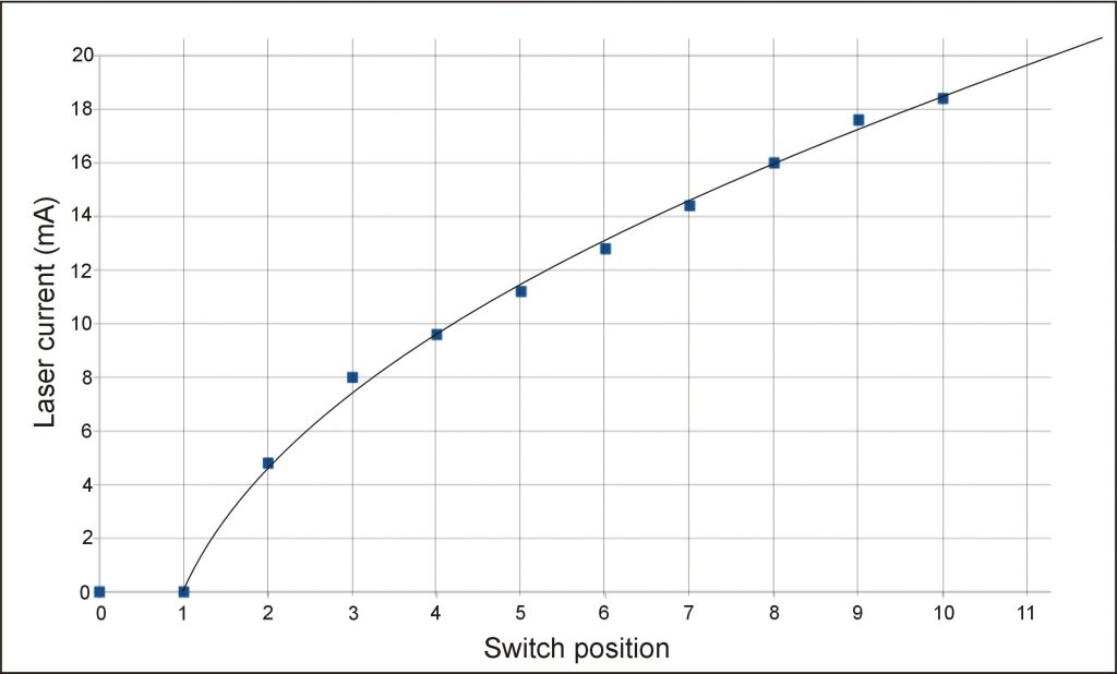 Calibration curve for analogue/digital switch.