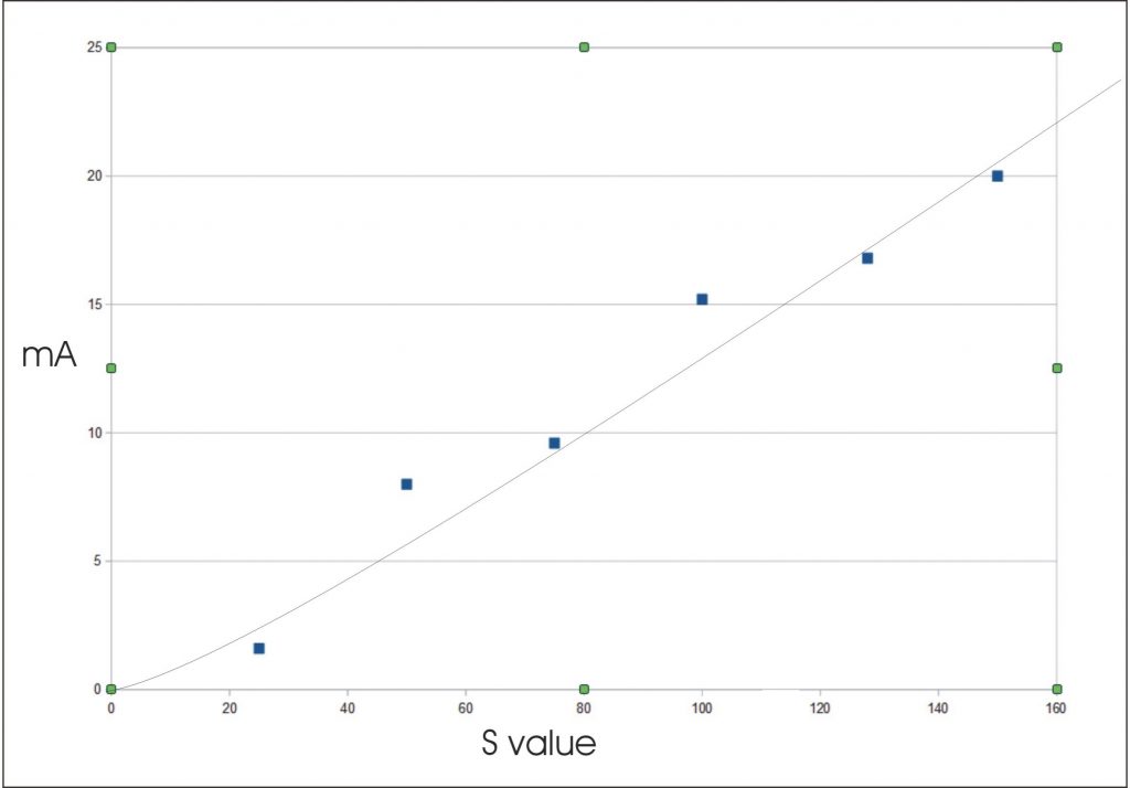 Laser currnt vs. S value
